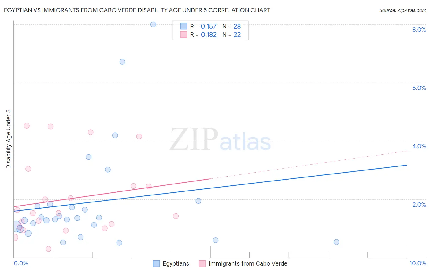 Egyptian vs Immigrants from Cabo Verde Disability Age Under 5