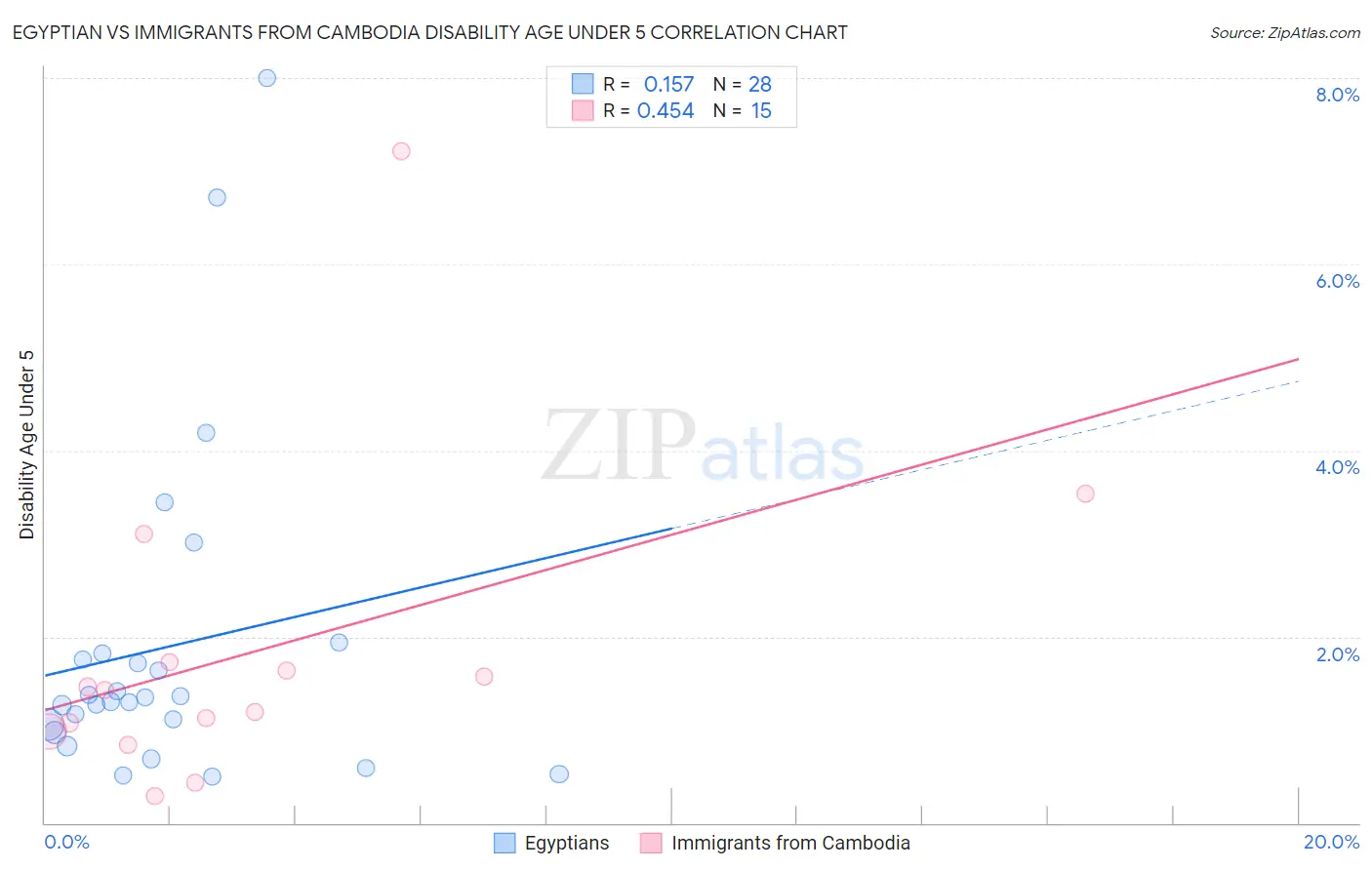 Egyptian vs Immigrants from Cambodia Disability Age Under 5