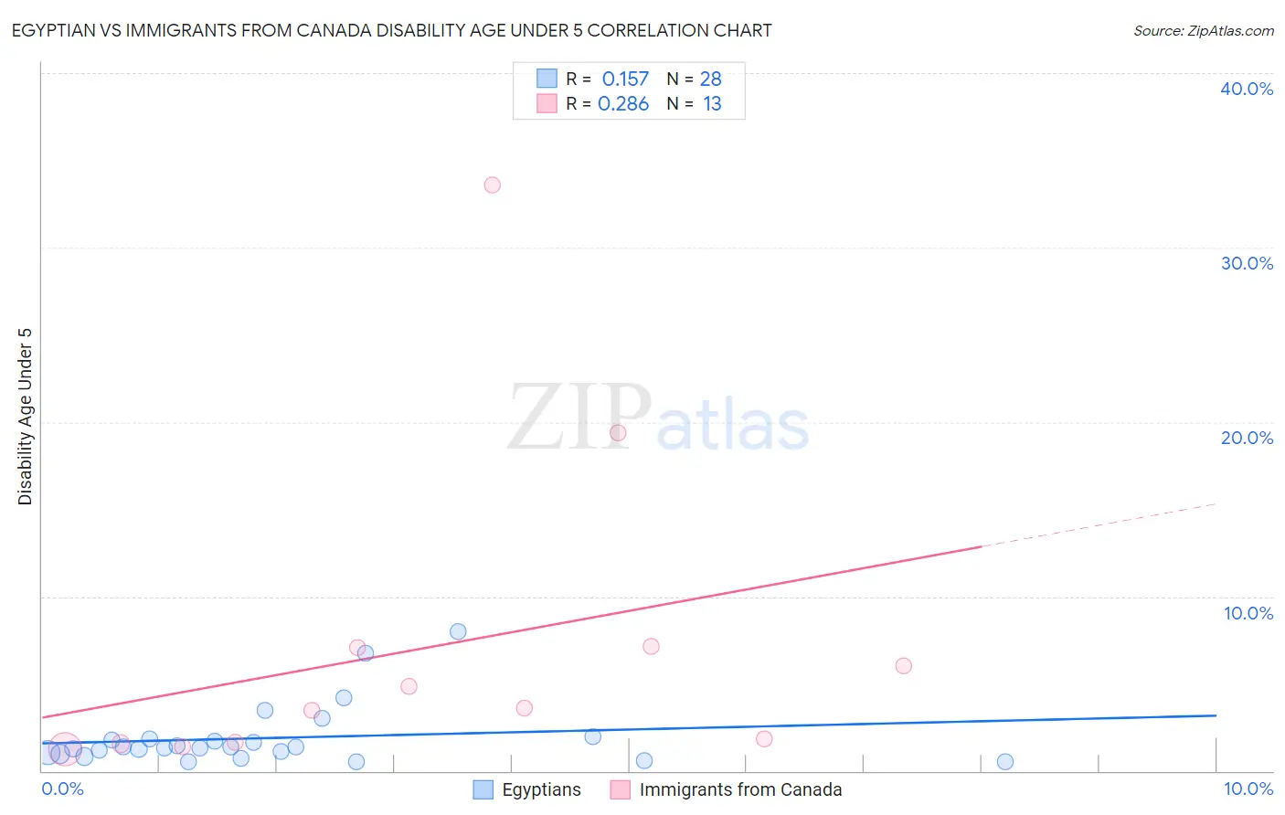 Egyptian vs Immigrants from Canada Disability Age Under 5