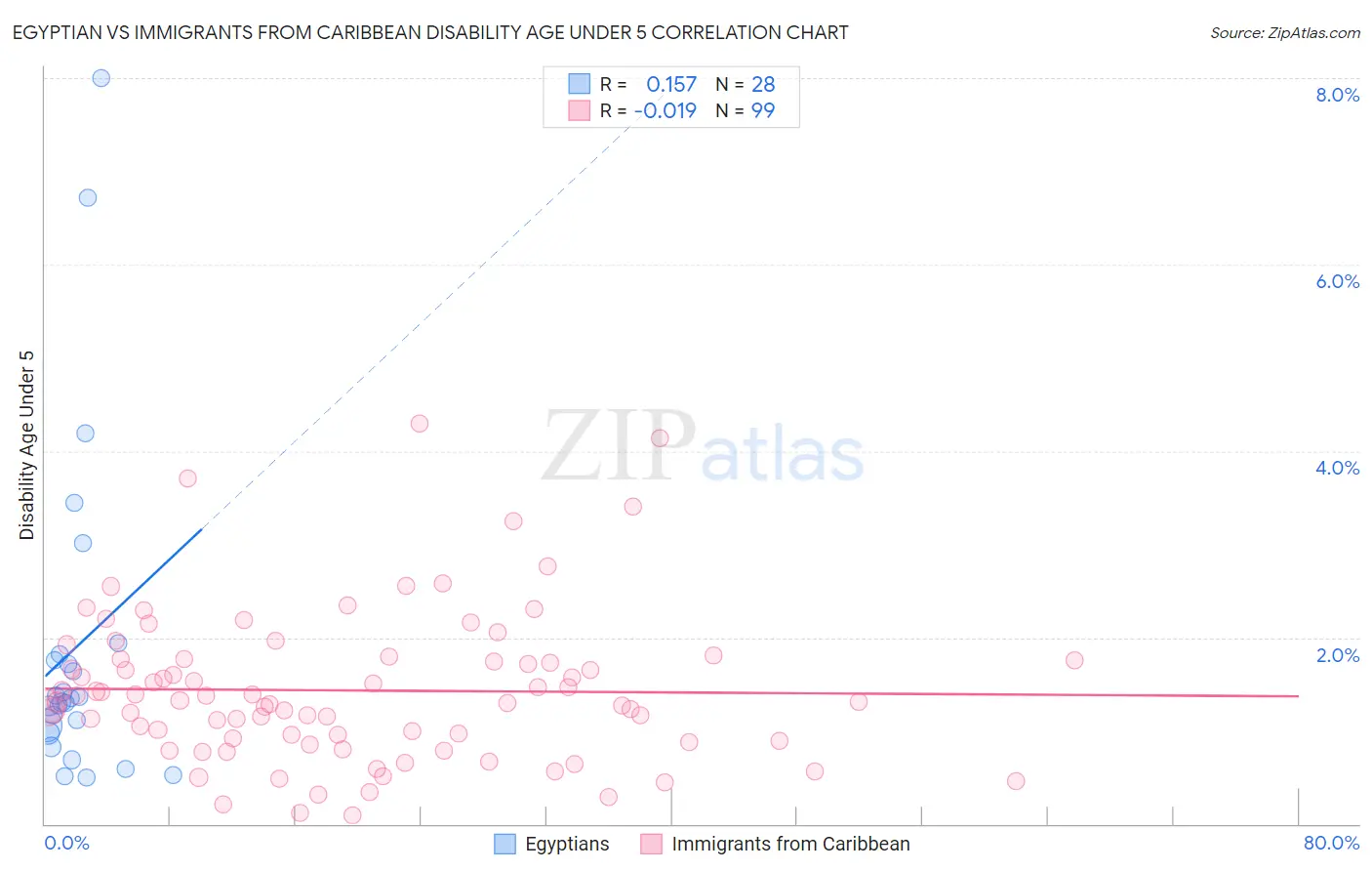 Egyptian vs Immigrants from Caribbean Disability Age Under 5