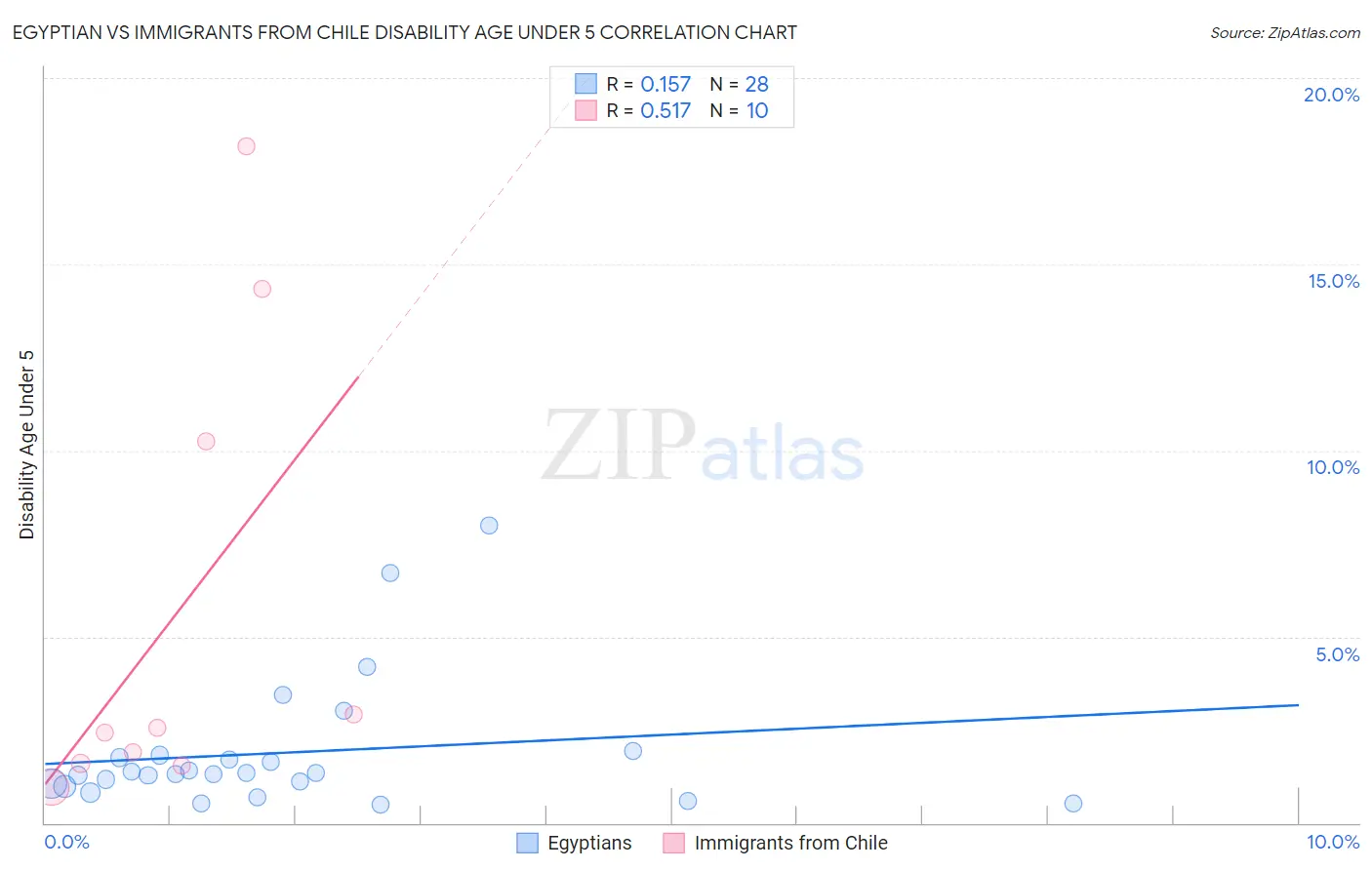 Egyptian vs Immigrants from Chile Disability Age Under 5