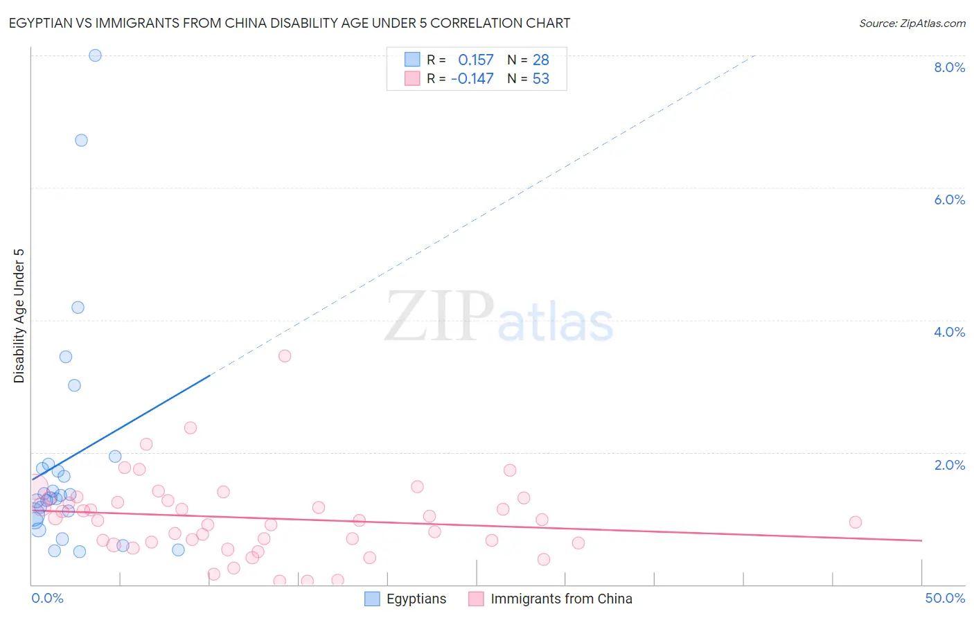 Egyptian vs Immigrants from China Disability Age Under 5