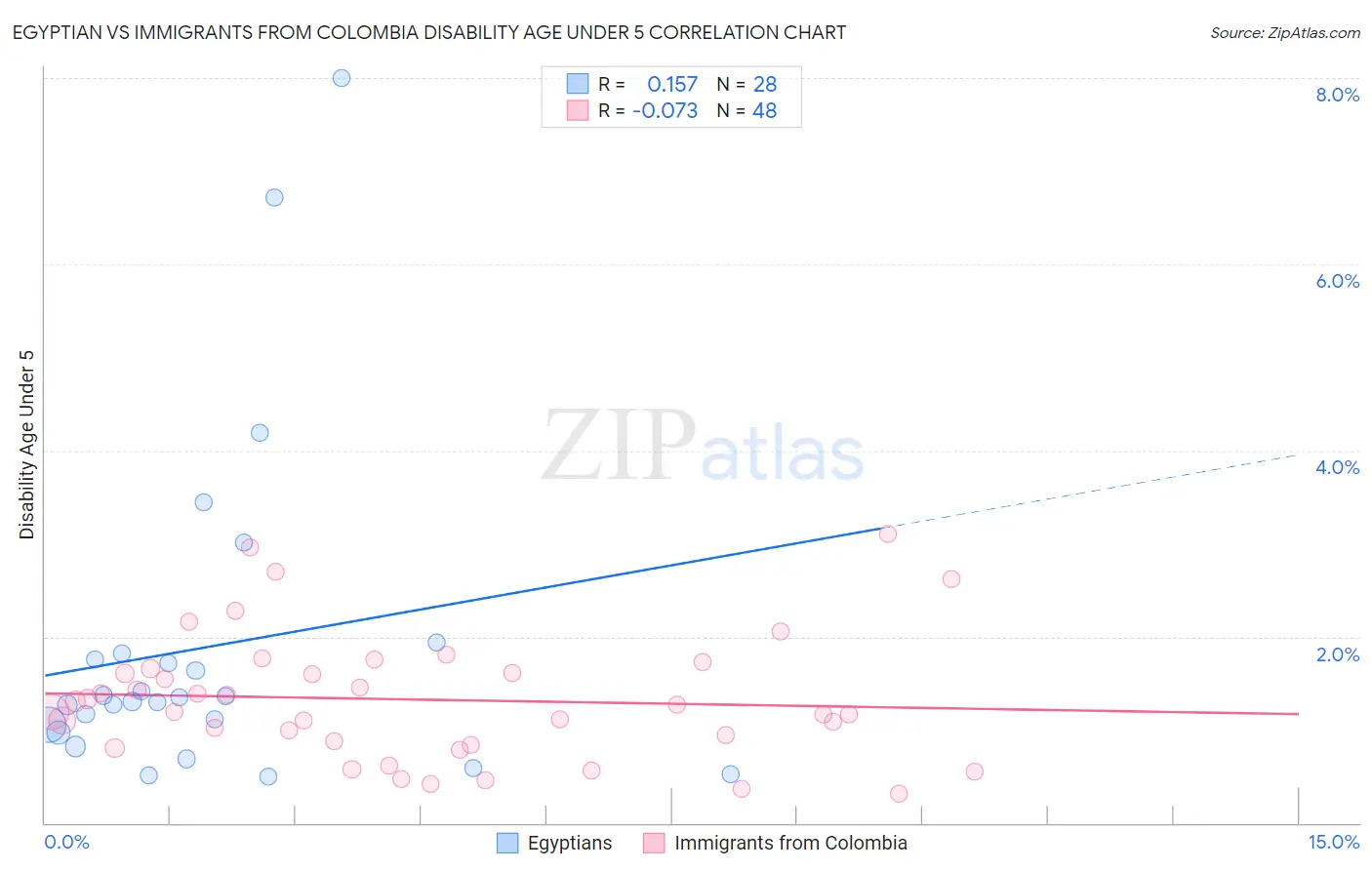 Egyptian vs Immigrants from Colombia Disability Age Under 5