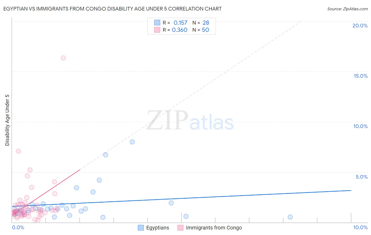 Egyptian vs Immigrants from Congo Disability Age Under 5