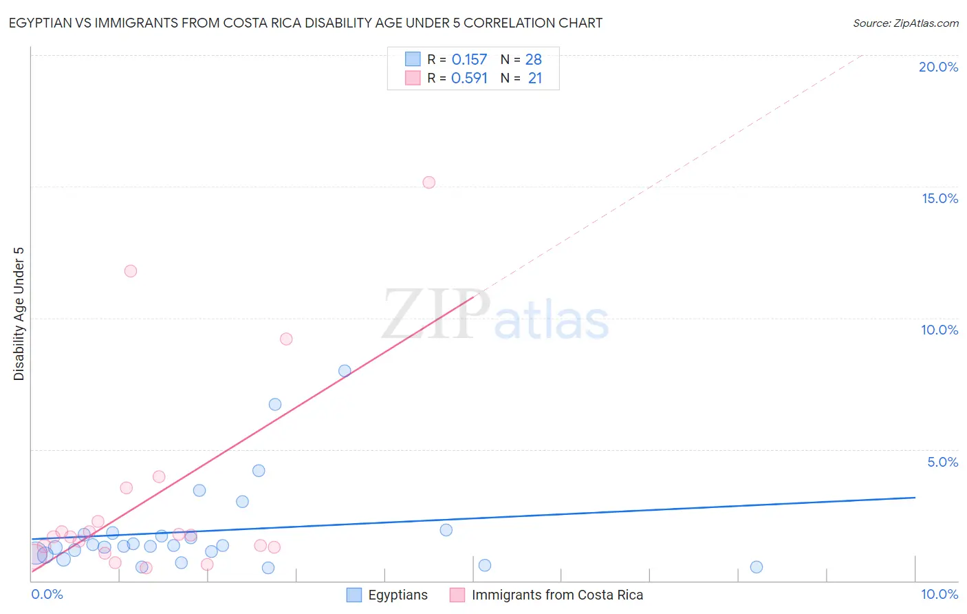 Egyptian vs Immigrants from Costa Rica Disability Age Under 5