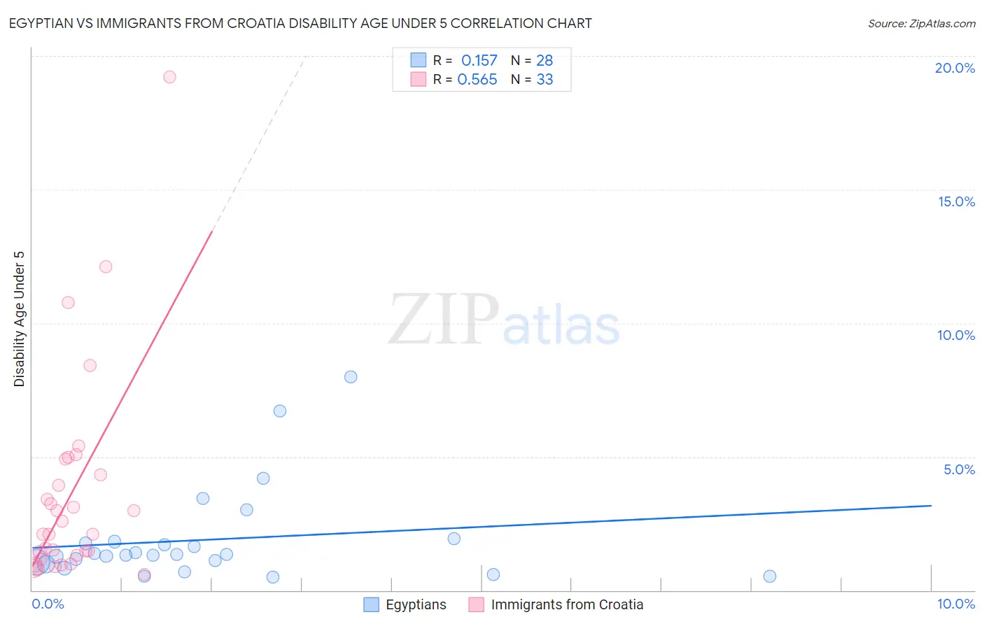 Egyptian vs Immigrants from Croatia Disability Age Under 5