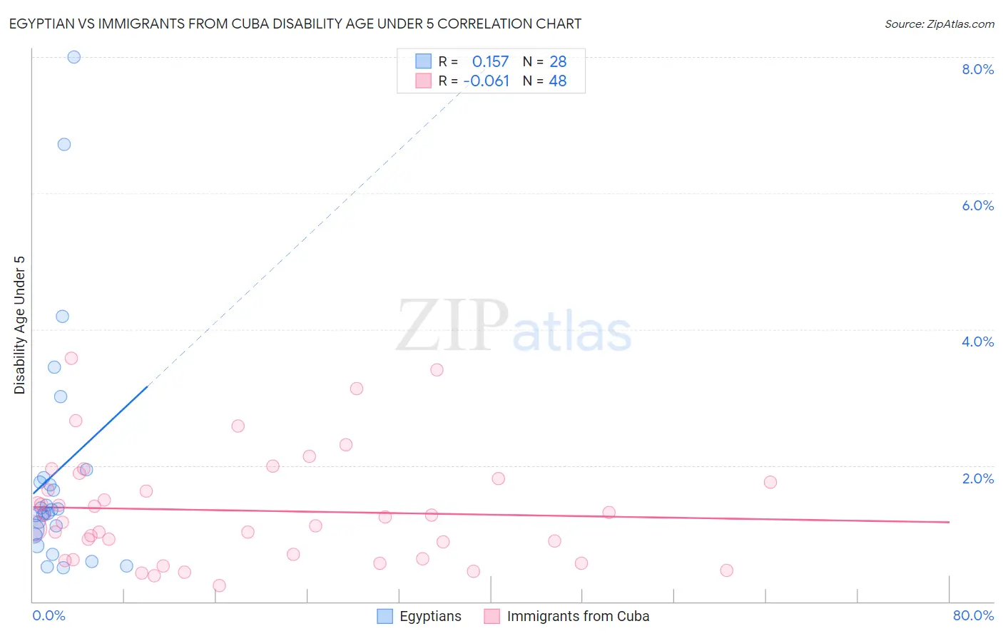 Egyptian vs Immigrants from Cuba Disability Age Under 5