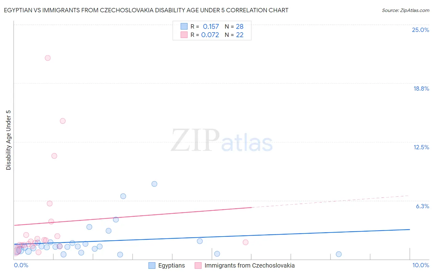 Egyptian vs Immigrants from Czechoslovakia Disability Age Under 5