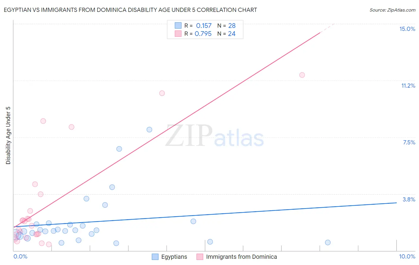 Egyptian vs Immigrants from Dominica Disability Age Under 5