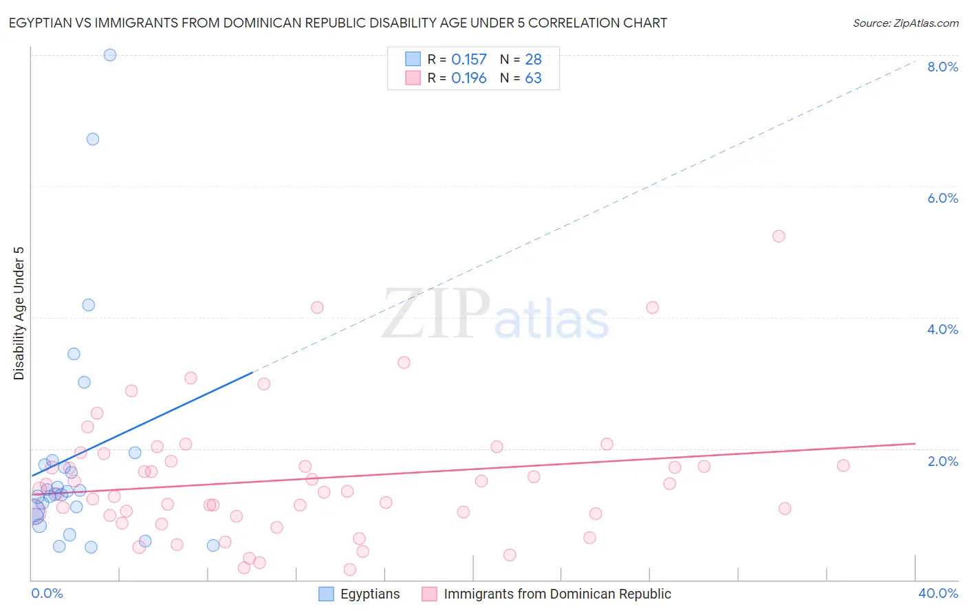 Egyptian vs Immigrants from Dominican Republic Disability Age Under 5