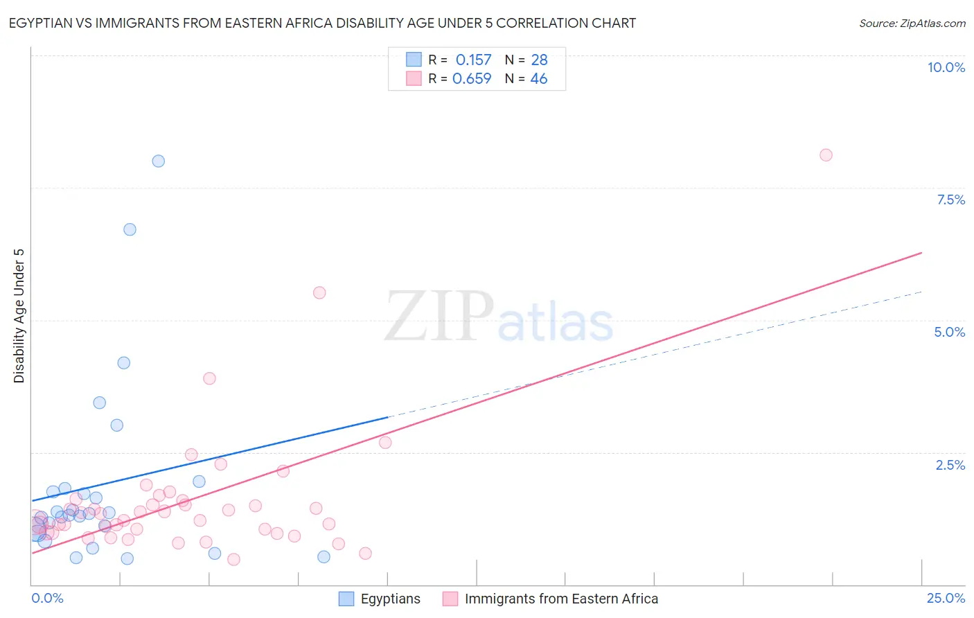 Egyptian vs Immigrants from Eastern Africa Disability Age Under 5