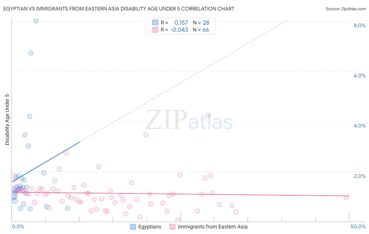 Egyptian vs Immigrants from Eastern Asia Disability Age Under 5