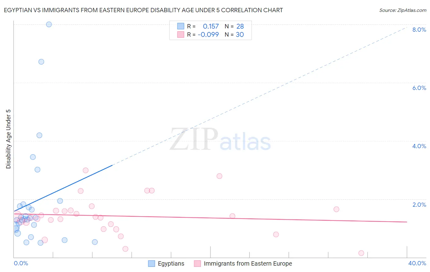 Egyptian vs Immigrants from Eastern Europe Disability Age Under 5