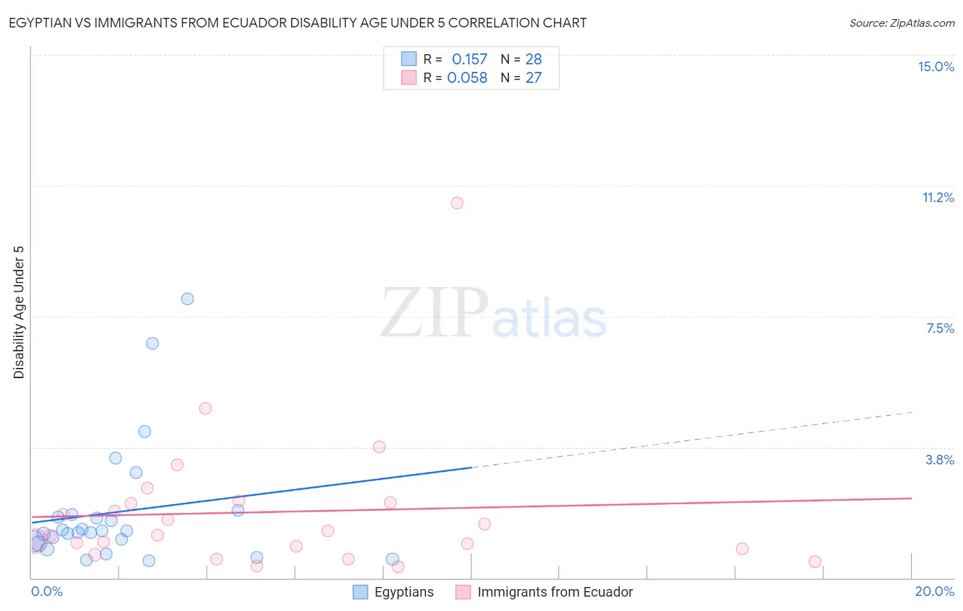 Egyptian vs Immigrants from Ecuador Disability Age Under 5