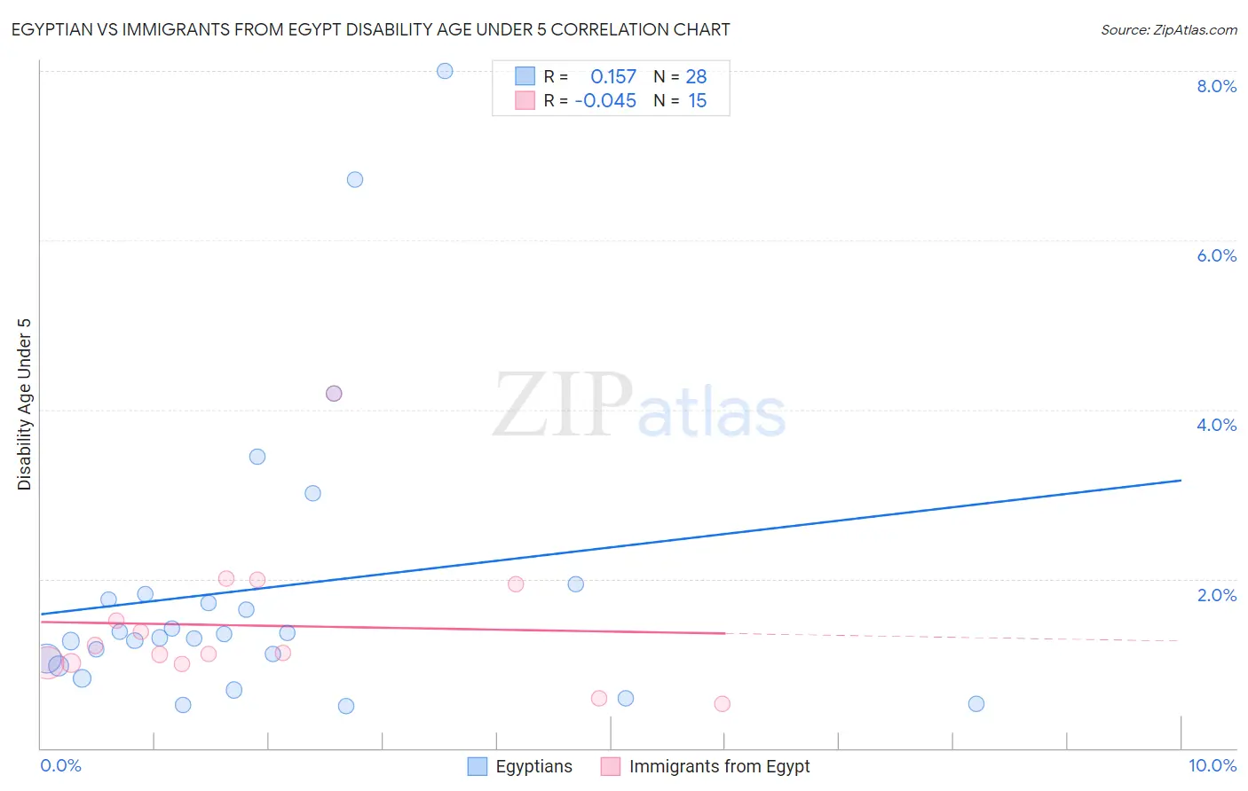 Egyptian vs Immigrants from Egypt Disability Age Under 5