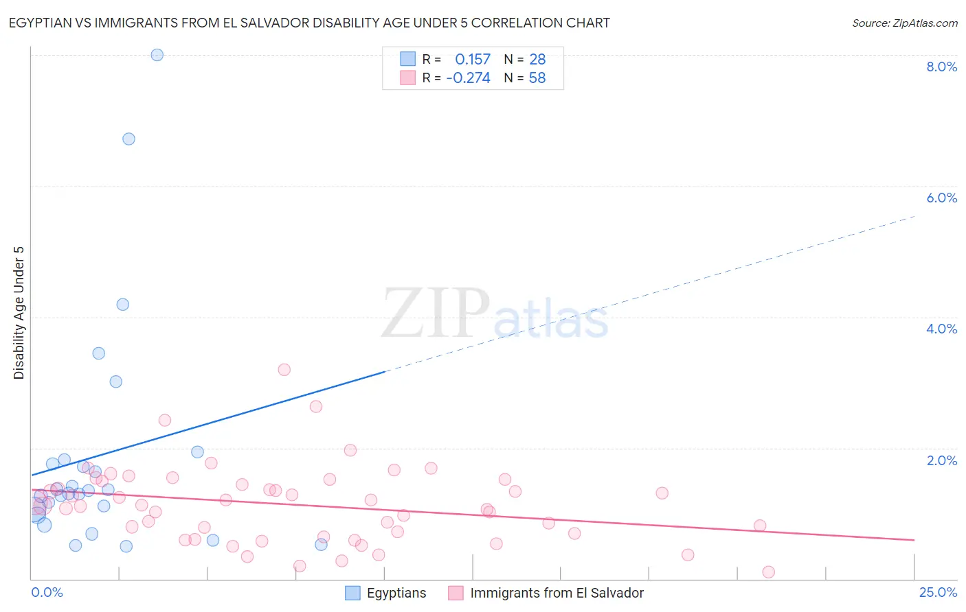 Egyptian vs Immigrants from El Salvador Disability Age Under 5
