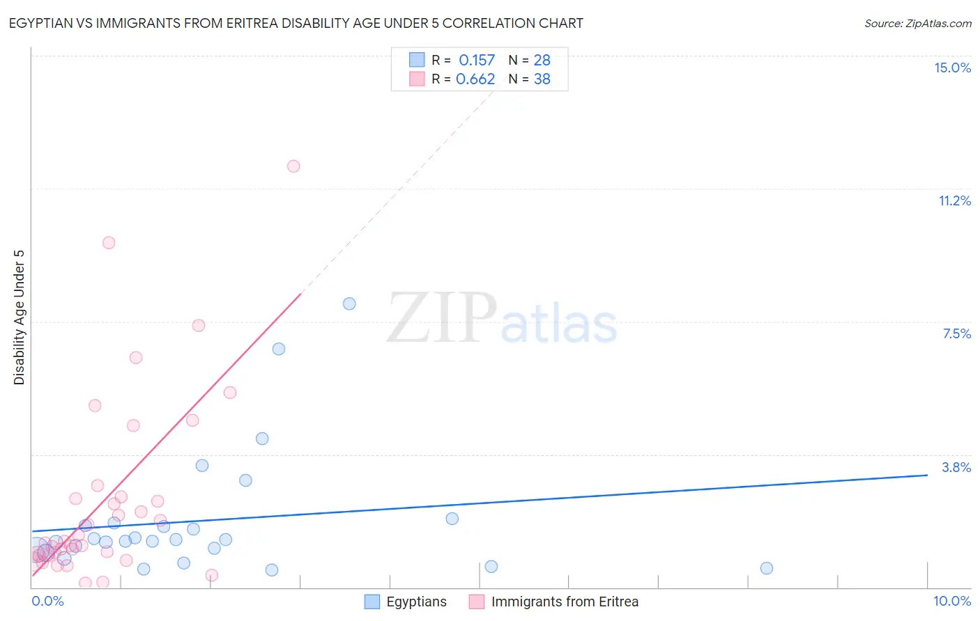Egyptian vs Immigrants from Eritrea Disability Age Under 5