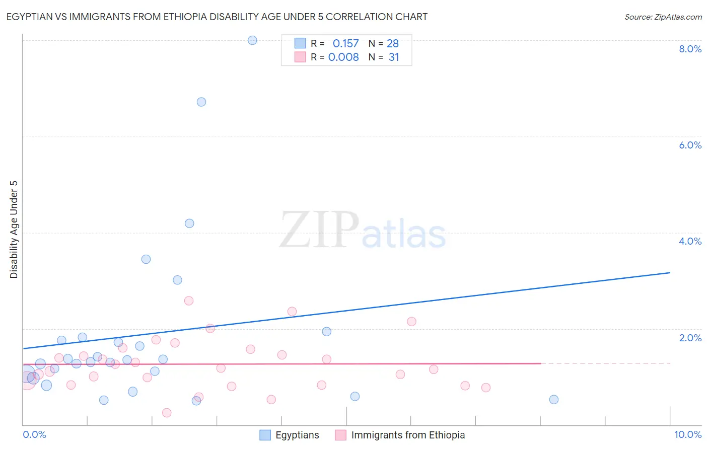 Egyptian vs Immigrants from Ethiopia Disability Age Under 5