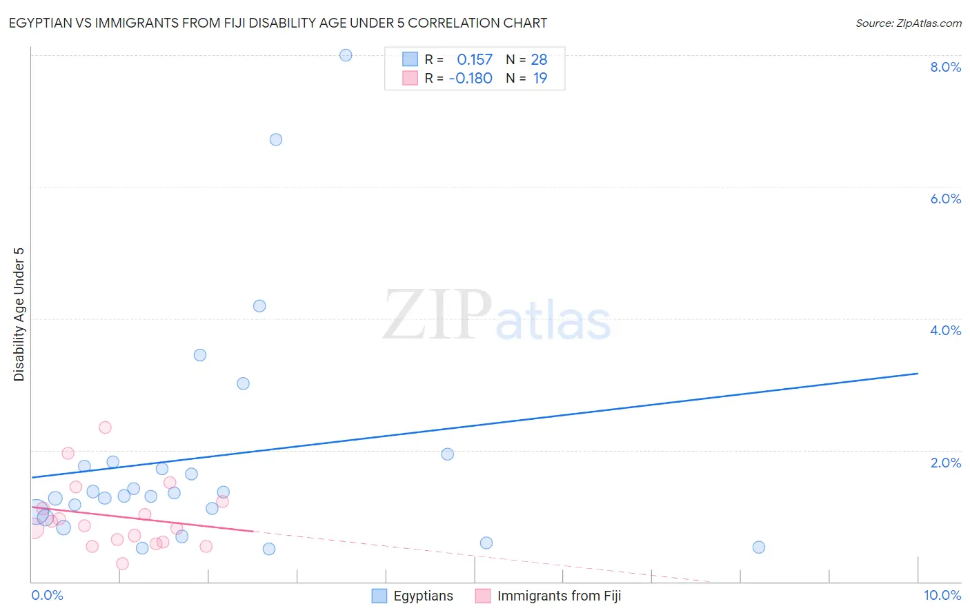Egyptian vs Immigrants from Fiji Disability Age Under 5