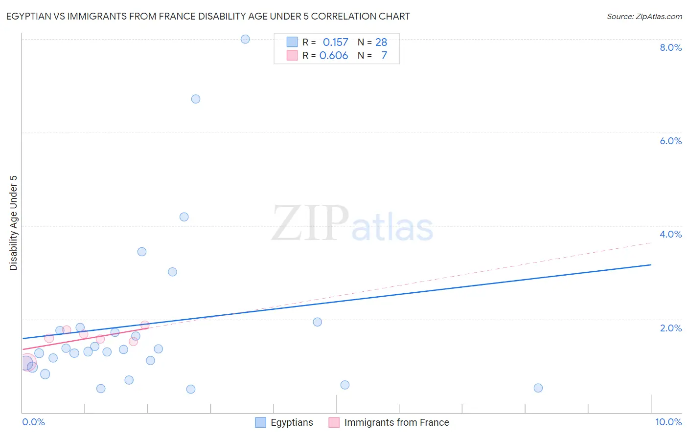 Egyptian vs Immigrants from France Disability Age Under 5