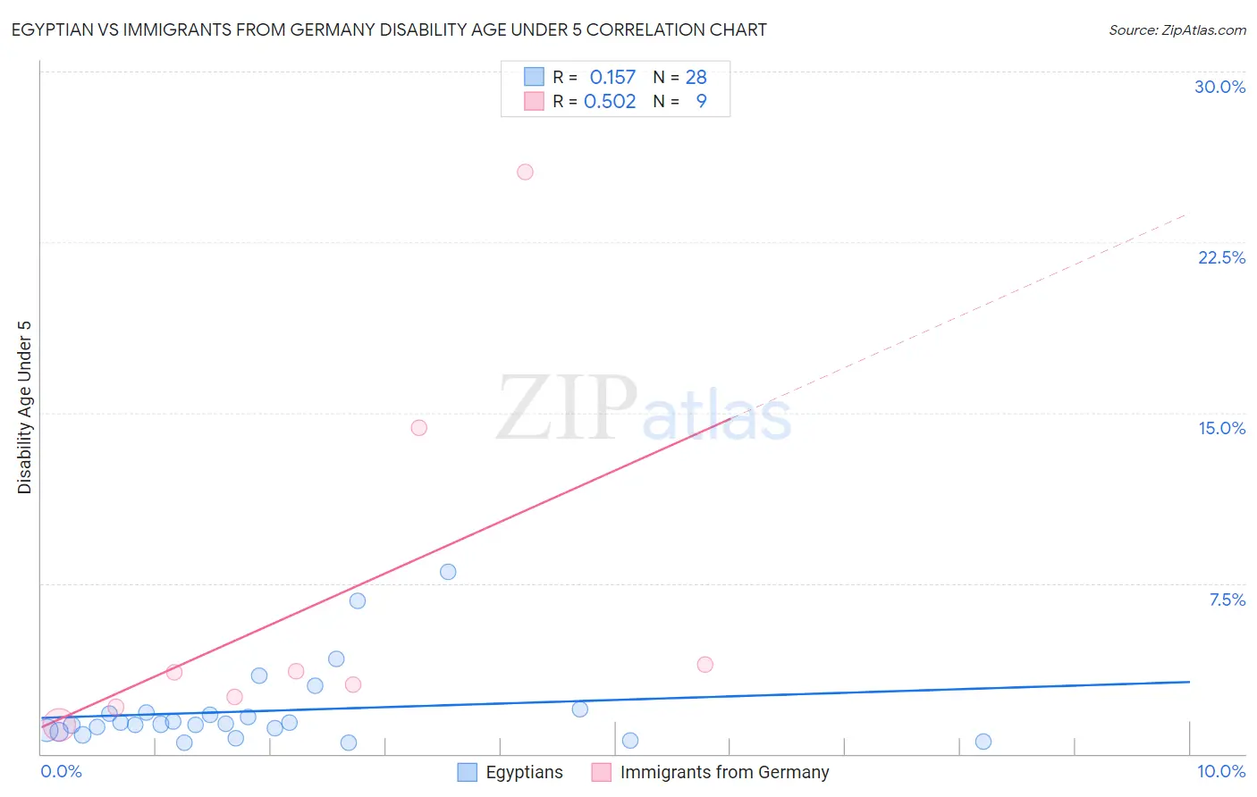 Egyptian vs Immigrants from Germany Disability Age Under 5