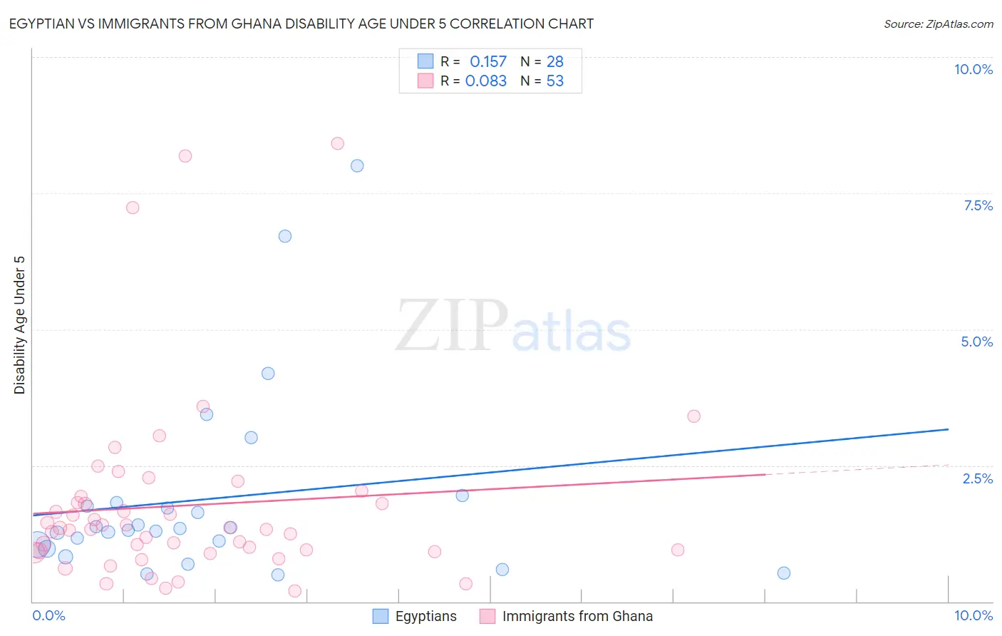 Egyptian vs Immigrants from Ghana Disability Age Under 5