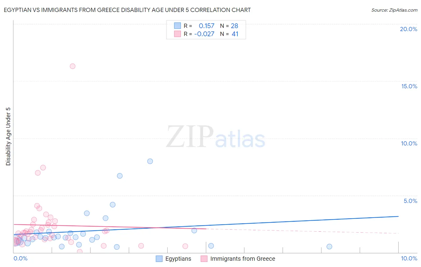 Egyptian vs Immigrants from Greece Disability Age Under 5