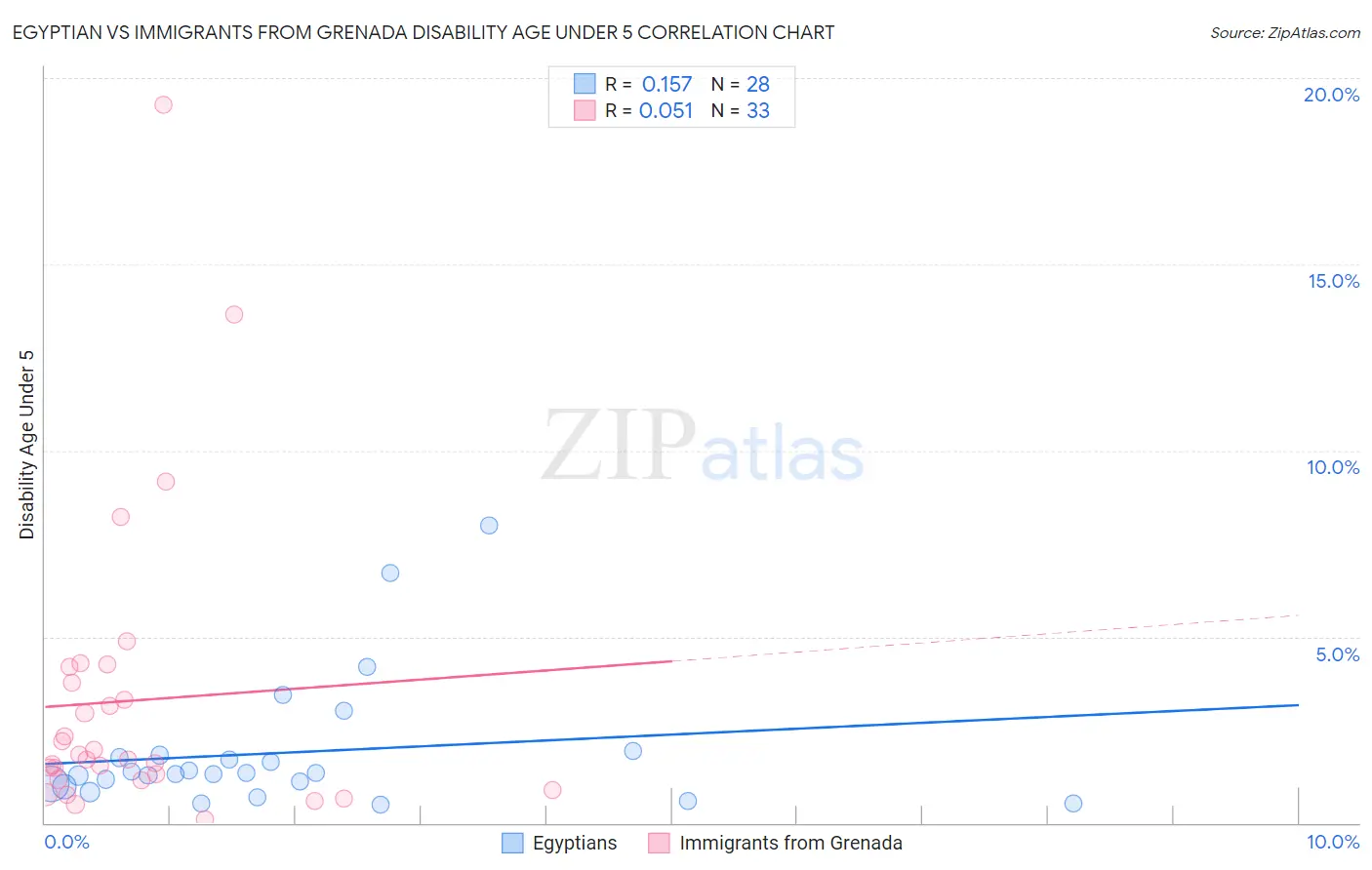 Egyptian vs Immigrants from Grenada Disability Age Under 5