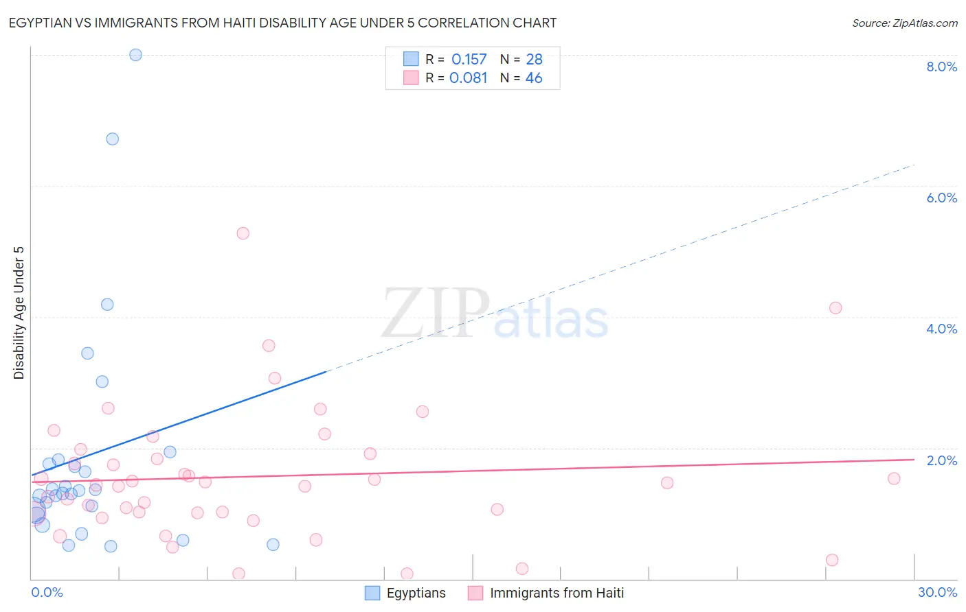 Egyptian vs Immigrants from Haiti Disability Age Under 5