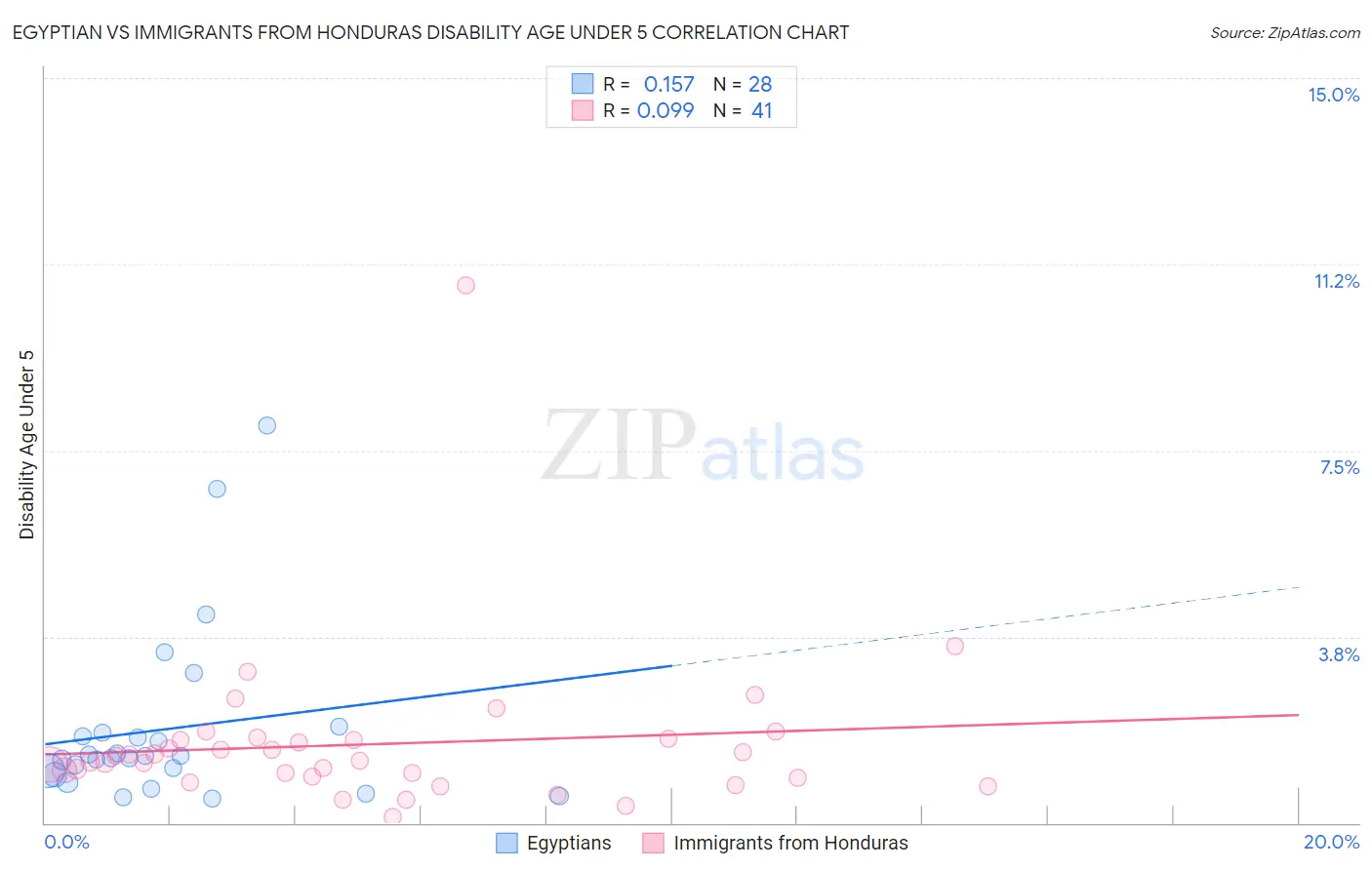 Egyptian vs Immigrants from Honduras Disability Age Under 5