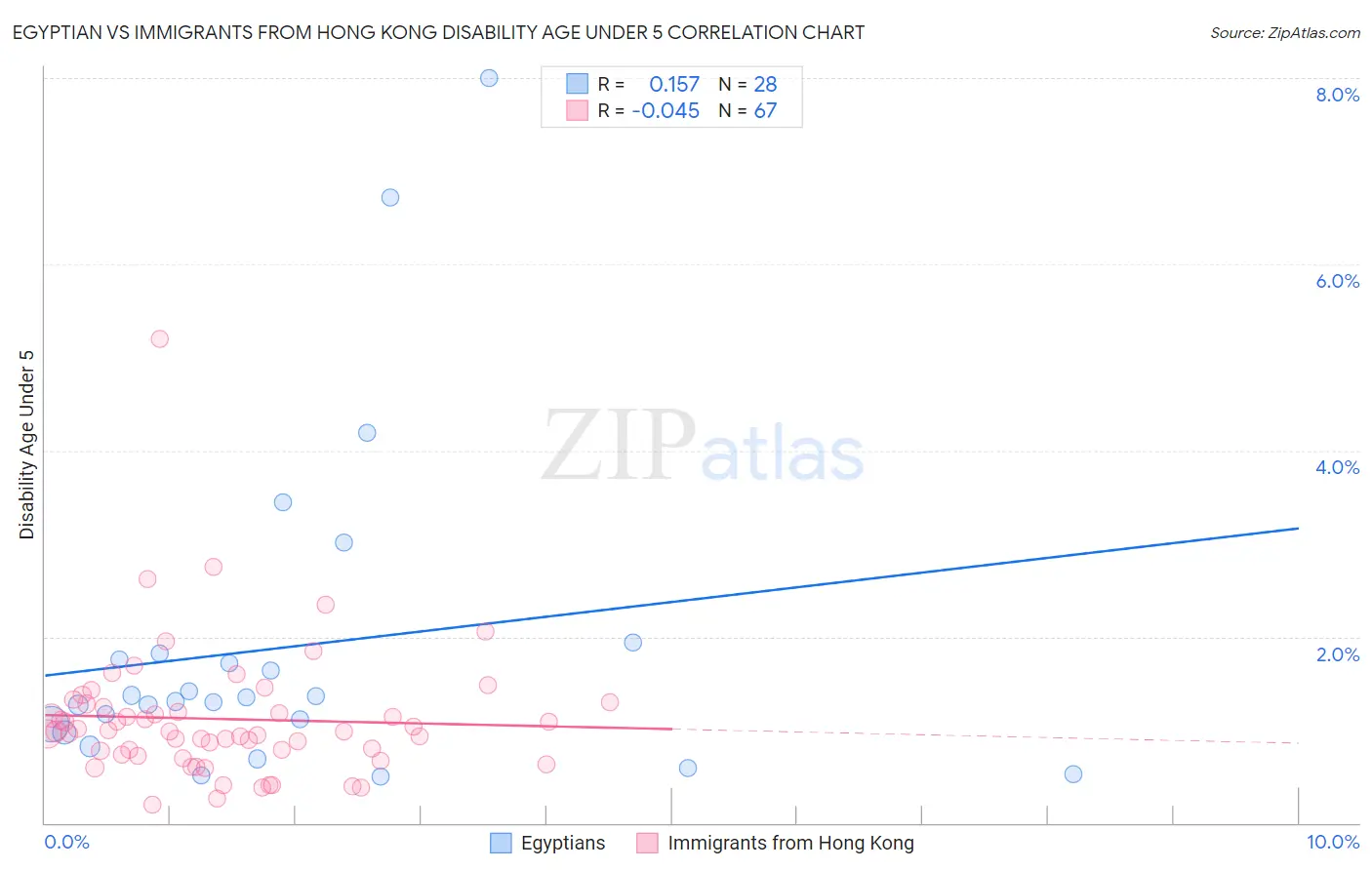 Egyptian vs Immigrants from Hong Kong Disability Age Under 5