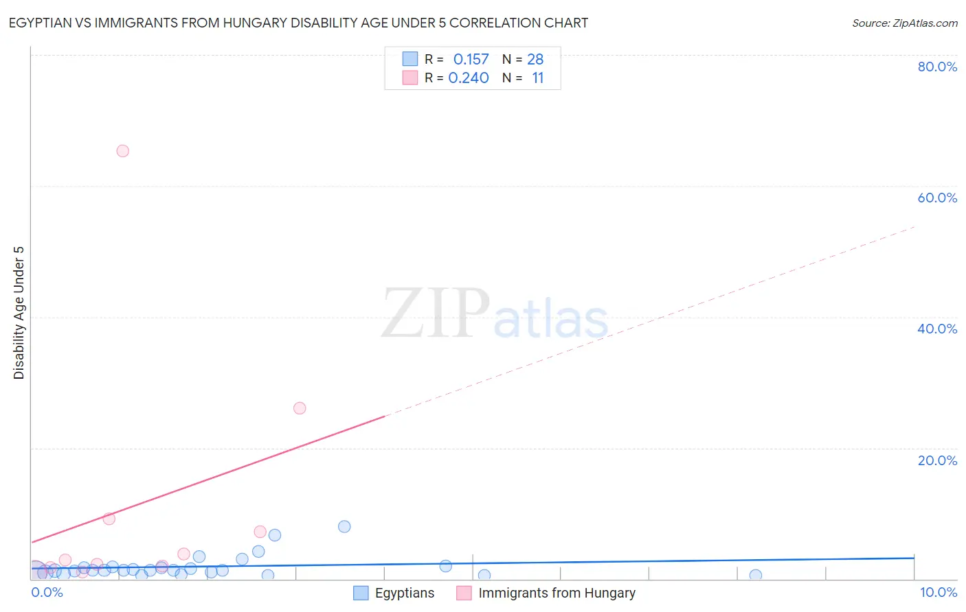 Egyptian vs Immigrants from Hungary Disability Age Under 5