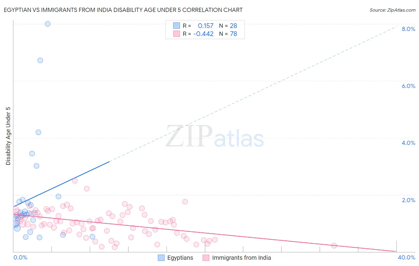 Egyptian vs Immigrants from India Disability Age Under 5