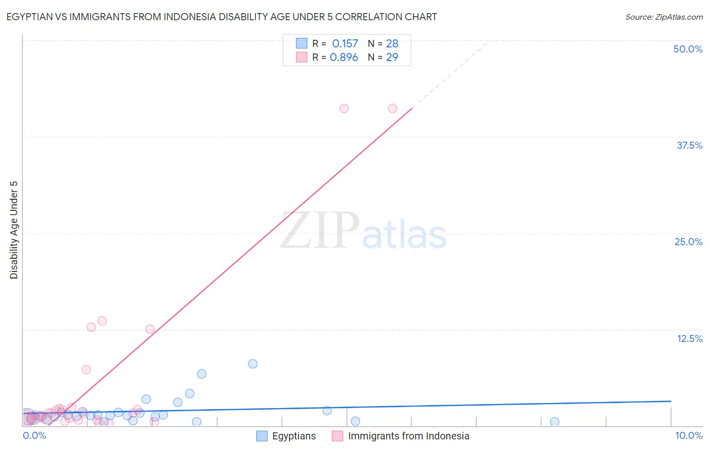 Egyptian vs Immigrants from Indonesia Disability Age Under 5