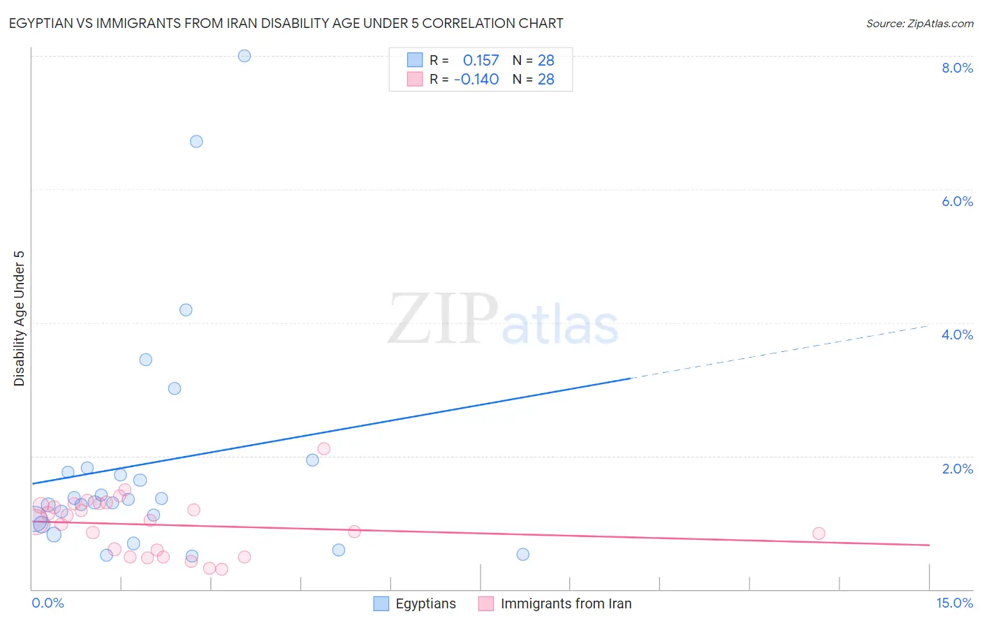 Egyptian vs Immigrants from Iran Disability Age Under 5