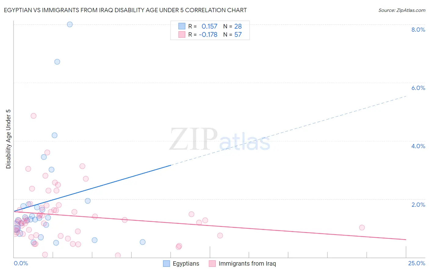 Egyptian vs Immigrants from Iraq Disability Age Under 5
