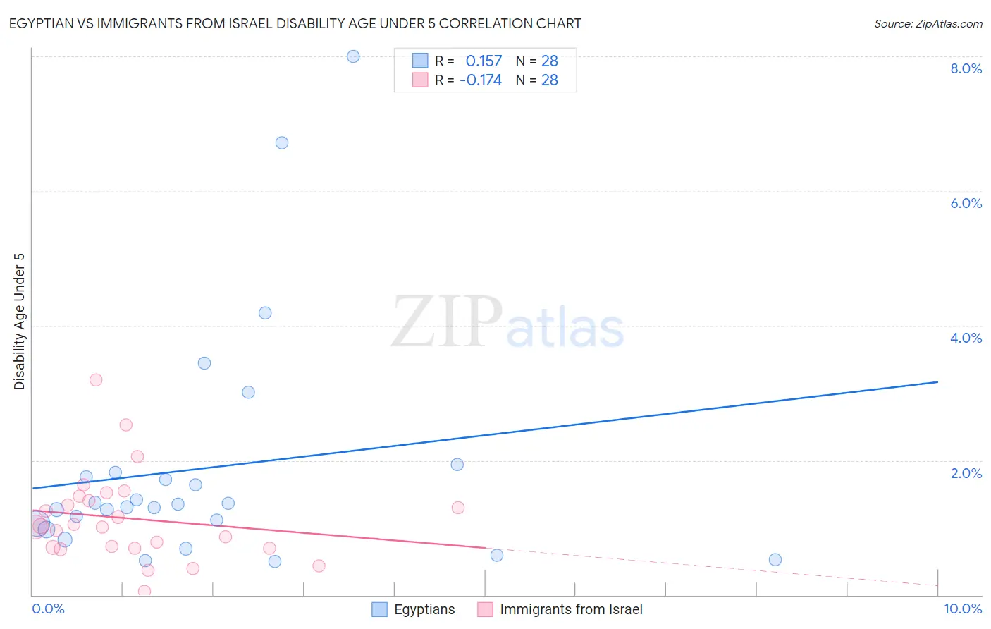Egyptian vs Immigrants from Israel Disability Age Under 5