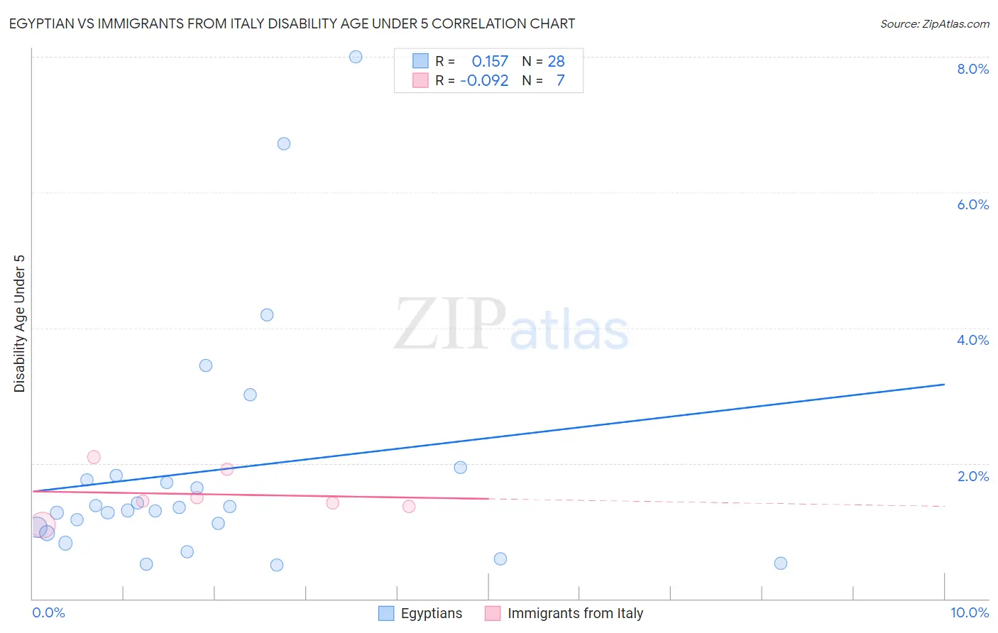 Egyptian vs Immigrants from Italy Disability Age Under 5