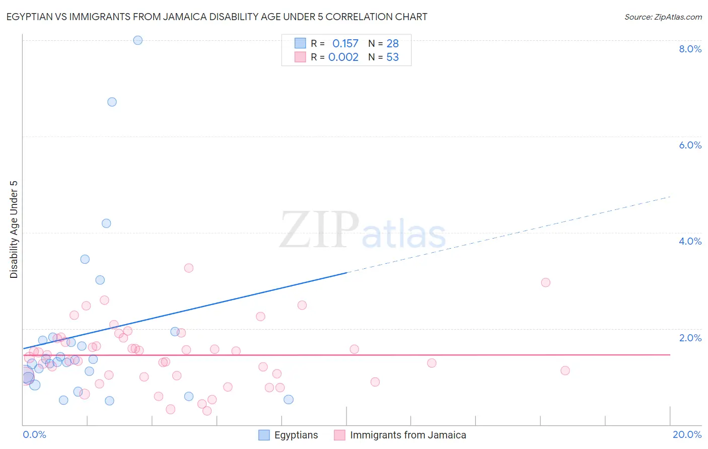 Egyptian vs Immigrants from Jamaica Disability Age Under 5
