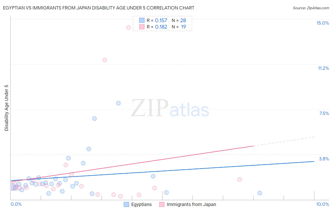 Egyptian vs Immigrants from Japan Disability Age Under 5