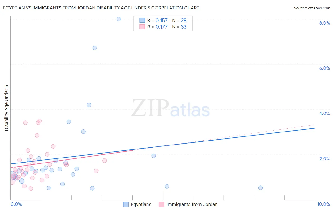 Egyptian vs Immigrants from Jordan Disability Age Under 5