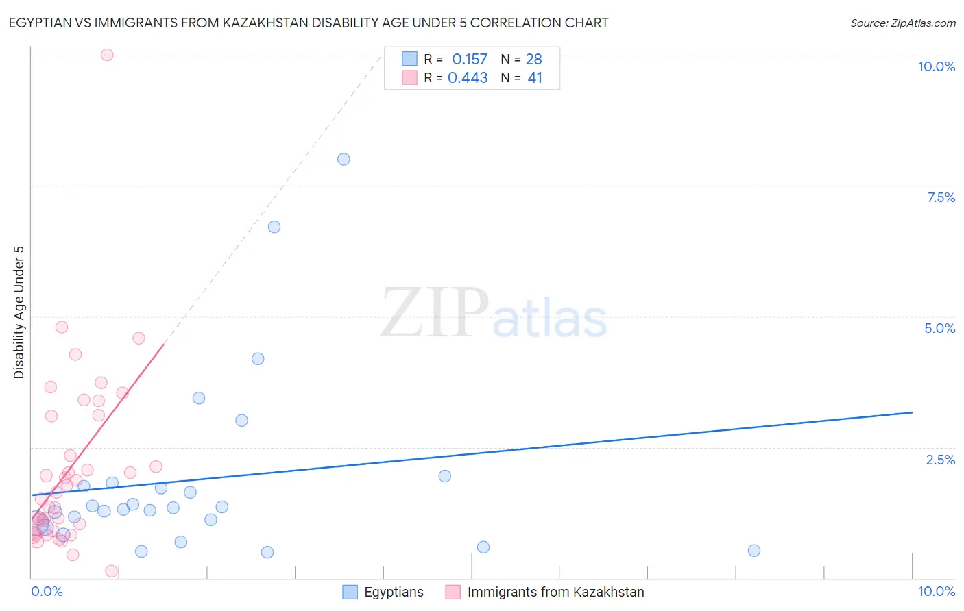 Egyptian vs Immigrants from Kazakhstan Disability Age Under 5