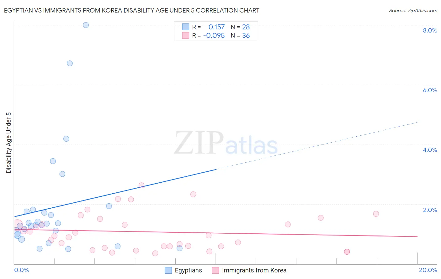 Egyptian vs Immigrants from Korea Disability Age Under 5