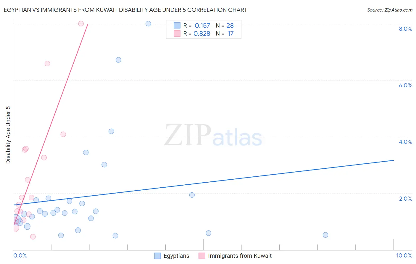 Egyptian vs Immigrants from Kuwait Disability Age Under 5