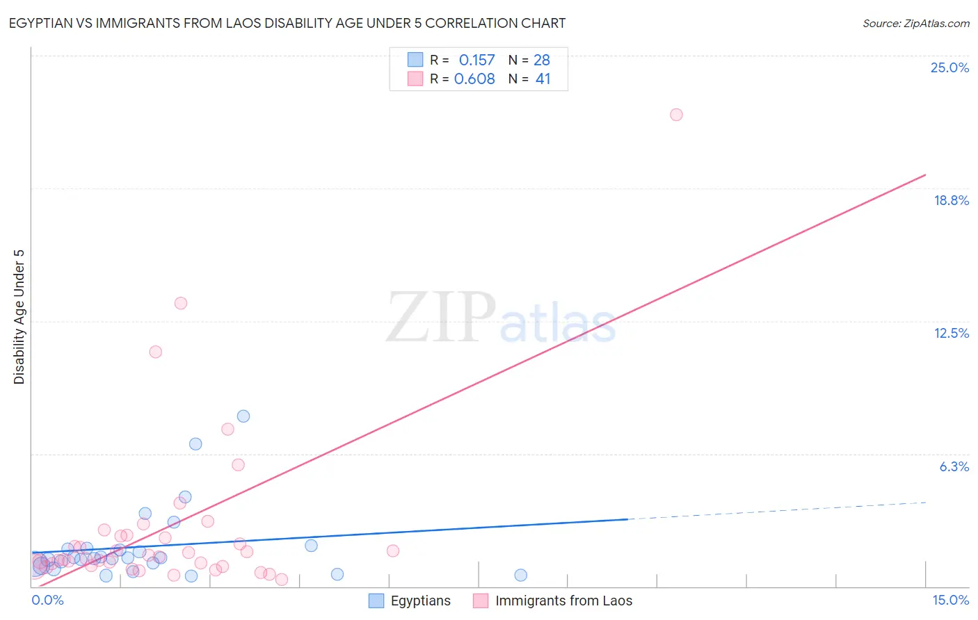 Egyptian vs Immigrants from Laos Disability Age Under 5