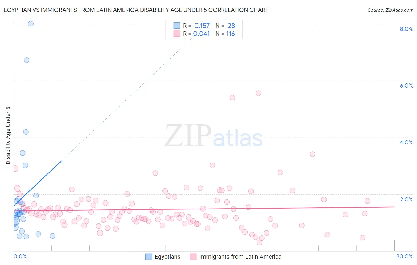 Egyptian vs Immigrants from Latin America Disability Age Under 5