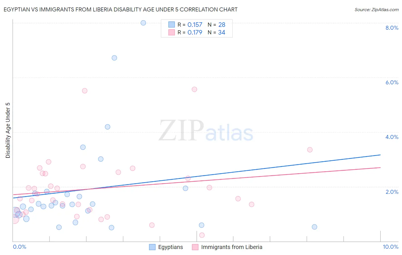 Egyptian vs Immigrants from Liberia Disability Age Under 5
