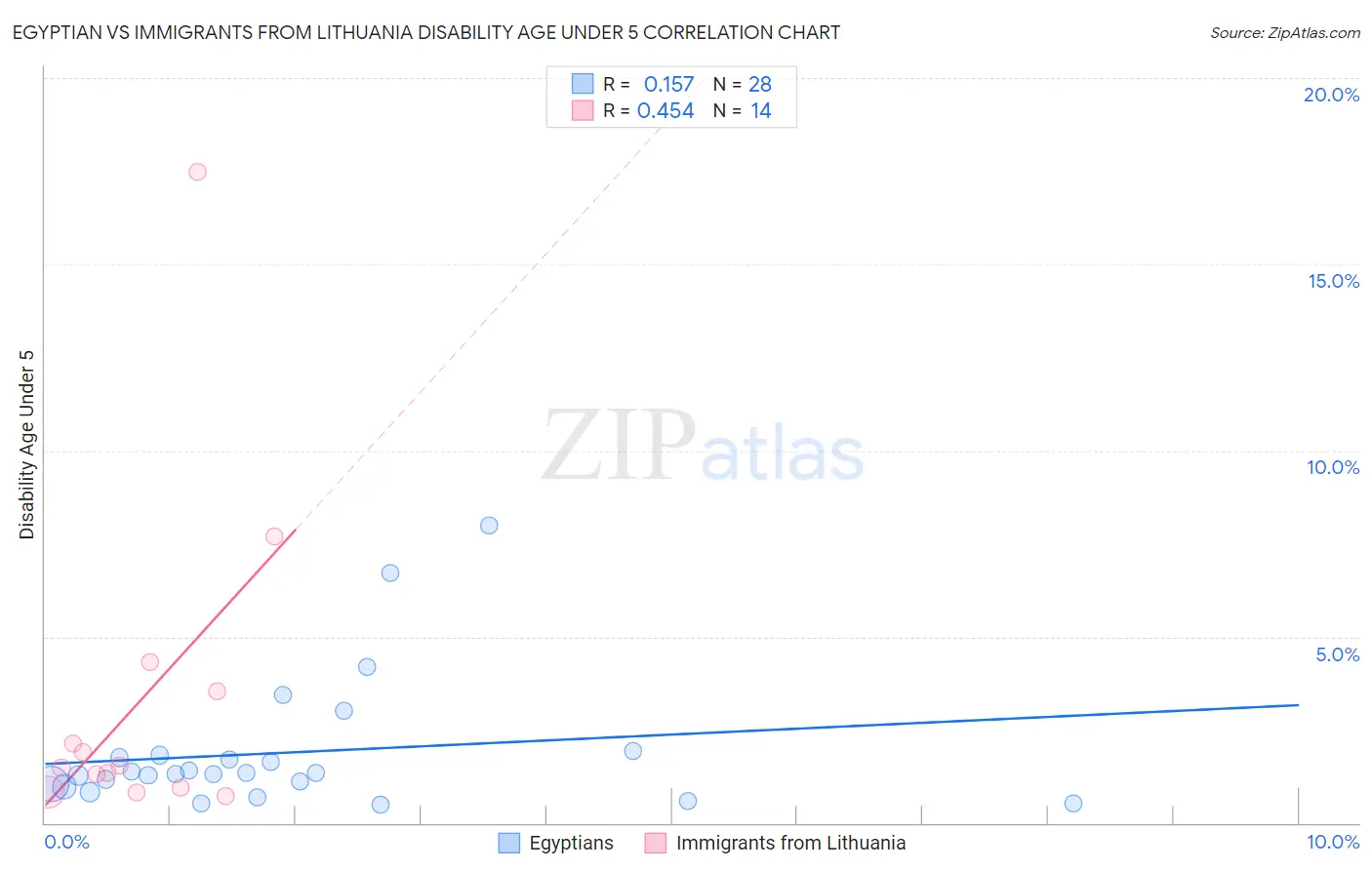 Egyptian vs Immigrants from Lithuania Disability Age Under 5