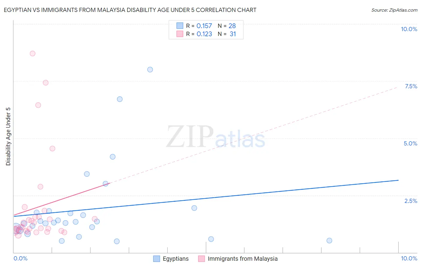 Egyptian vs Immigrants from Malaysia Disability Age Under 5