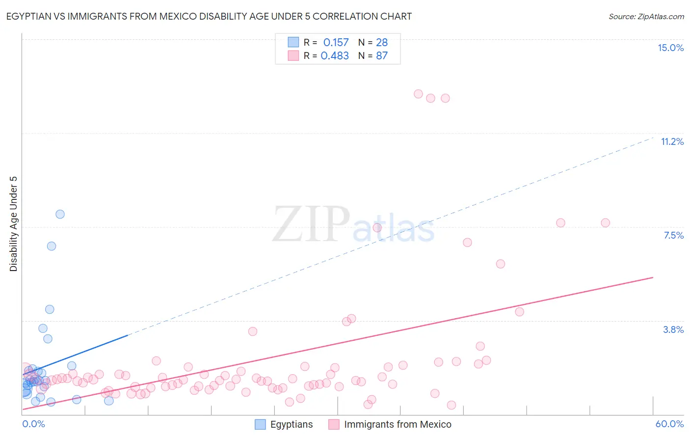 Egyptian vs Immigrants from Mexico Disability Age Under 5